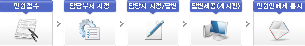 민원접수 > 담당부서 지정 > 담당자 지정/답변 > 답변제공(게시판) > 민원인에게 통지