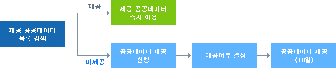 공공데이터 제공신청 및 처리절차 : 제공 공공데이터 목록 검색2가지. 1.제공 : 제공 공공데이터 즉시 이용 2.미제공 : 공공데이터 제공 신청-->제공여부 결정-->공공데이터 제공(10일)