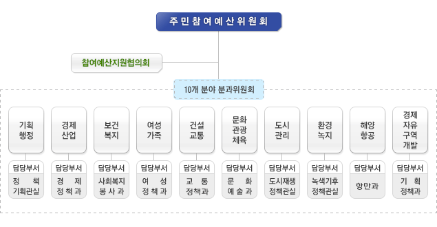 주민참여예산위원회 조직도
