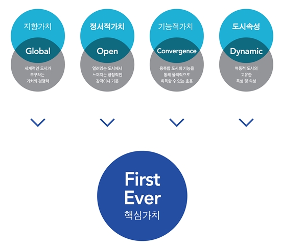 지향가치(Global) 세계적인 도시가 추구하는 가치와 경쟁력/ 정서적가치(Open) 열려있는 도시에서 느껴지는 긍정적인 감각이나 기분/ 기능적 가치(Convergence) 융복합 도시의 기능을 통해 물리적으로 획득할 수 있는 효용/ 도시속성(Dynamic) 역동적 도시의 고유한 특성 및 속성/ First Ever 핵심가치