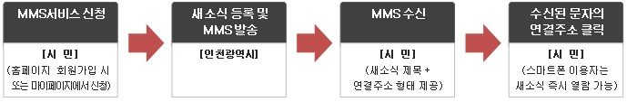 서비스 제공 흐름/ 시민이 MMS서비스를 신청(홈페이지 회원가입 시 또는 마이페이지에서 신청)/새소식 등록 및 MMS발송처리(인천광역시)/신청한 시민의 휴대폰으로 MMS수신(새소식 제목+연결주소 형태 제공)/수신된 문자의 연결주소를 틀릭하면 스마트폰 웹브라우저로 새소식을 즉시 열람할 수 있음