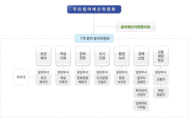 주민참여예산위원회 조직도- 주민참여예산위원회 -참여예산지원협의회-10개 분야 분과위원회-기획행정(담당부서:정책기획관실)-경제산업(담당부서:경제정책과)-보건복지(담당부서:사회복지봉사과)-여성가족(담당부서:여성정책과)-건설교통(담당부서:교통정책과)-문화관광체육(담당부서:문화예술과)-도시관리(담당부서:도시재생정책관실)-환경녹지(담당부서:녹색기후정책관실)-해양항공(담당부서:항만과)-경제자유구역개발(담당부서:기획정책과)