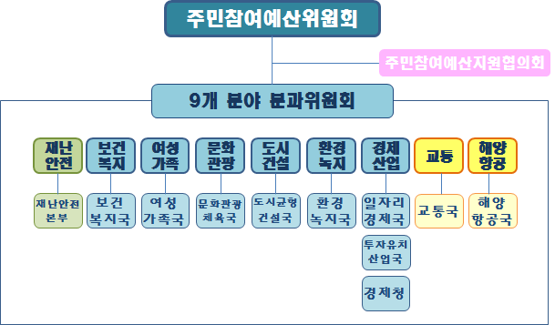 주민참여예산위원회 조직도- 주민참여예산위원회 -참여예산지원협의회-10개 분야 분과위원회-기획행정(담당부서:정책기획관실)-경제산업(담당부서:경제정책과)-보건복지(담당부서:사회복지봉사과)-여성가족(담당부서:여성정책과)-건설교통(담당부서:교통정책과)-문화관광체육(담당부서:문화예술과)-도시관리(담당부서:도시재생정책관실)-환경녹지(담당부서:녹색기후정책관실)-해양항공(담당부서:항만과)-경제자유구역개발(담당부서:기획정책과)