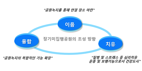 인천시, 지역별 특성을 반영한 공원 조성에 속도 낸다