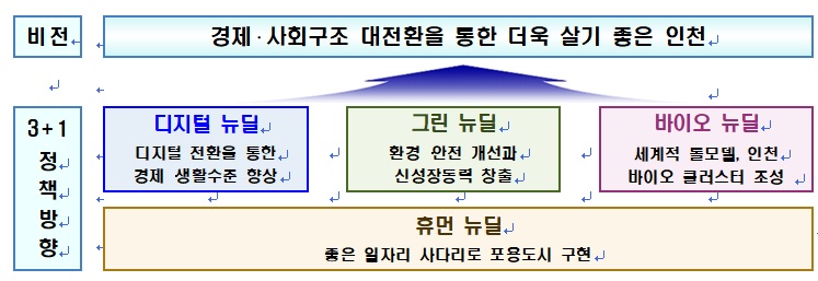 인천시, 인천형 뉴딜을 통해‘더욱 살기 좋은 인천’을 만든다