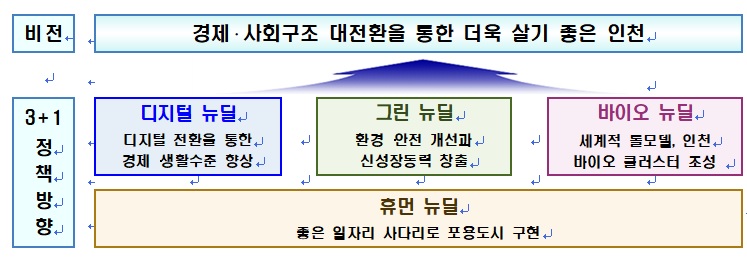 인천시, 인천형 뉴딜을 통해‘더욱 살기 좋은 인천’을 만든다 관련 이미지