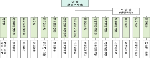 인천시, 시민공감 혁신행정에 올인(all-in)