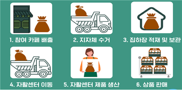 “커피박(커피찌꺼기)의 쓸모를 찾아서” 인천시,「커피박 재자원화 프로젝트」확대 시행