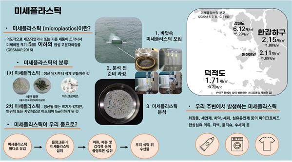 인천시, 한강하구 환경기초조사 결과 발표