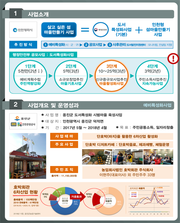 인천시, 보석 같은 168개 섬들의 재발견