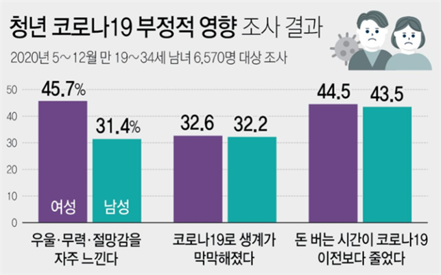 인천시, 코로나로 치진 청년‘마음건강사업으로 보듬는다’