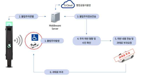 시민 스스로 지역문제 발굴에서 해결까지, 「인천시 시민참여 스마트도시 리빙랩」공모선정