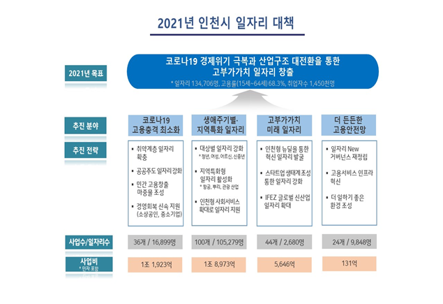 인천시, 올해 고부가가치 일자리 창출에 총력