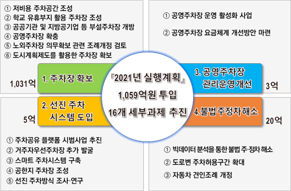 인천시, 원도심 주차스트레스 없애기 본격 시동