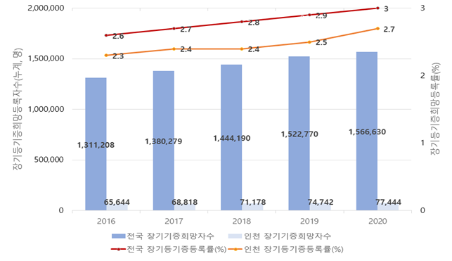 인천시, 장기기증을 통한 생명 나눔 활성화 추진