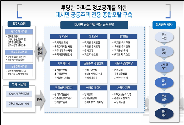 인천시,‘공동주택종합포털 온-아파트' 구축 착수