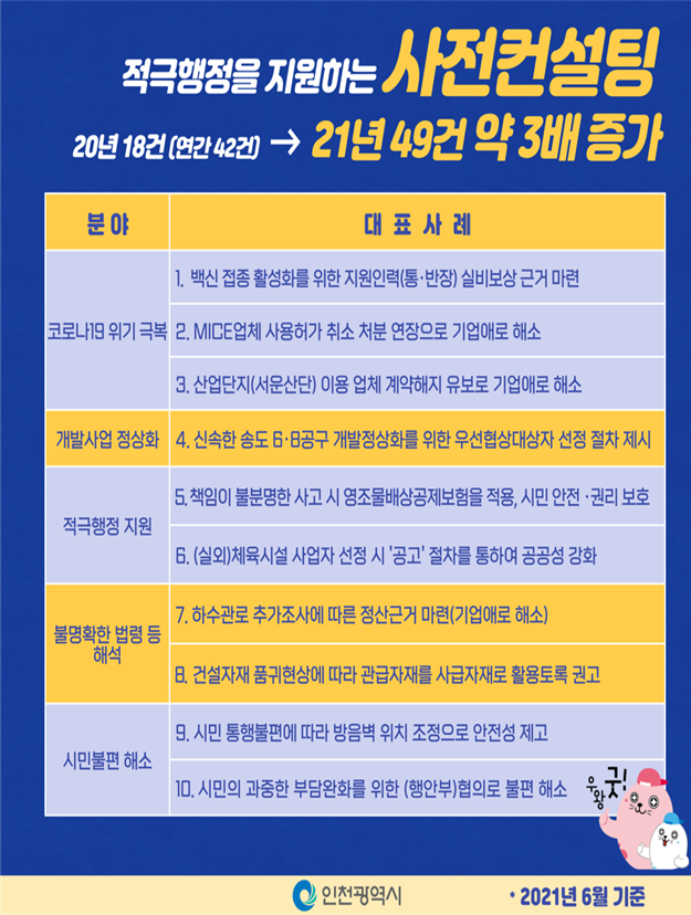 인천시,‘사전 컨설팅감사’로 적극행정 지원 앞장