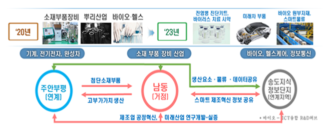 기업 R&D 지원으로 인천 산단 대개조에 한걸음 더