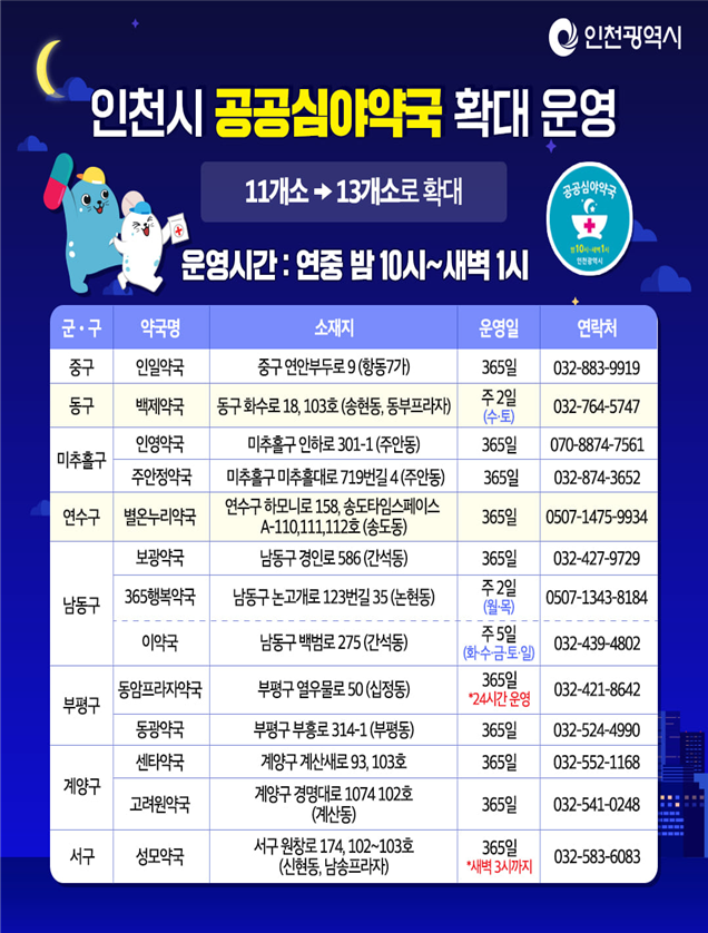 인천시, 새벽까지 문 여는‘공공심야약국’추가 확대