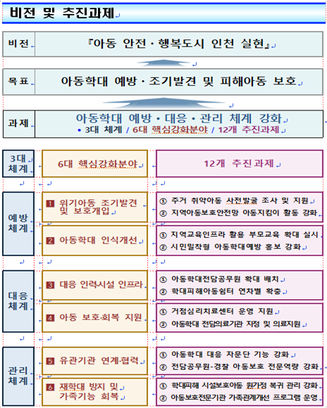 인천시, 아동 안전망 더욱더 촘촘하게