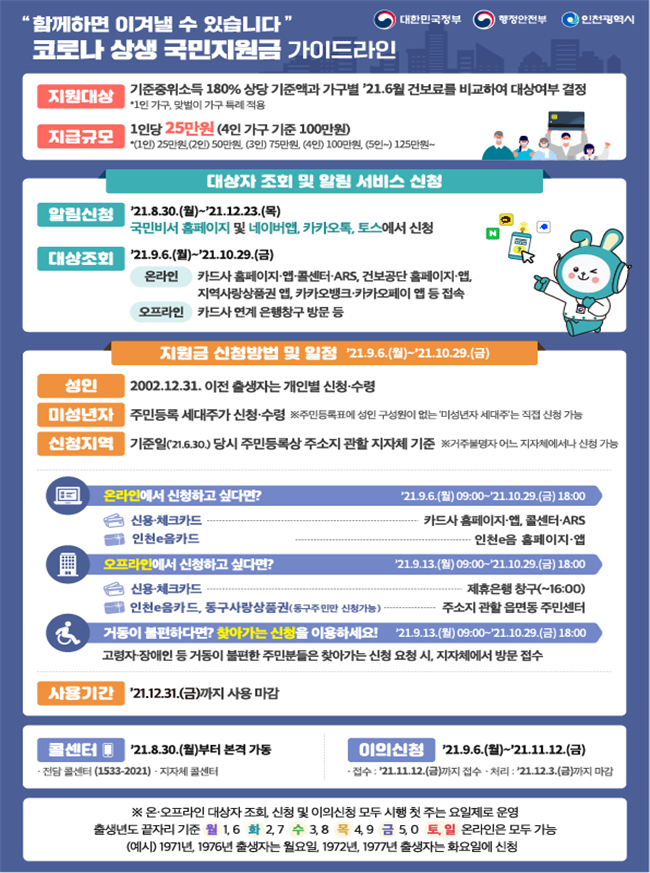 인천시, 코로나 상생 국민지원금 9월 6일부터 접수