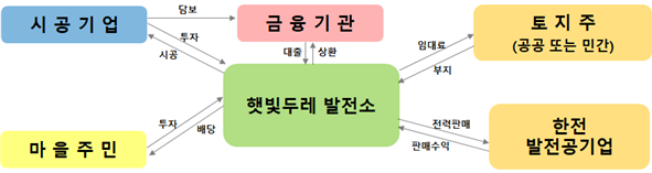 햇빛두레 발전소 사업 구도