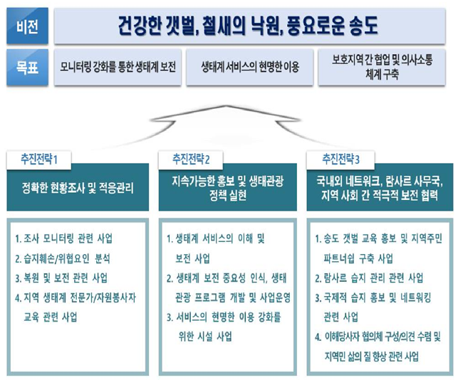 제3차 관리기본계획 추진전략 및 중점 추진과제