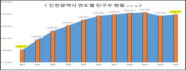 인천광역시 연도별 인구수 현황