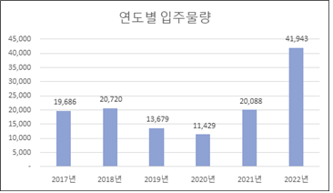 연도별 입주물량