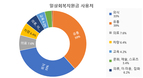 일상회복지원금 사용처