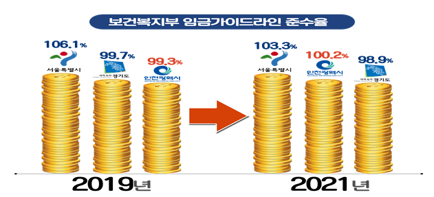 보건복지부 임금가이드라인 준수율 비교