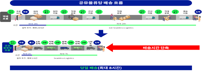 공유물류망 배송 흐름