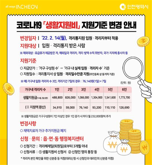 생활지원비 지원 기준 안내