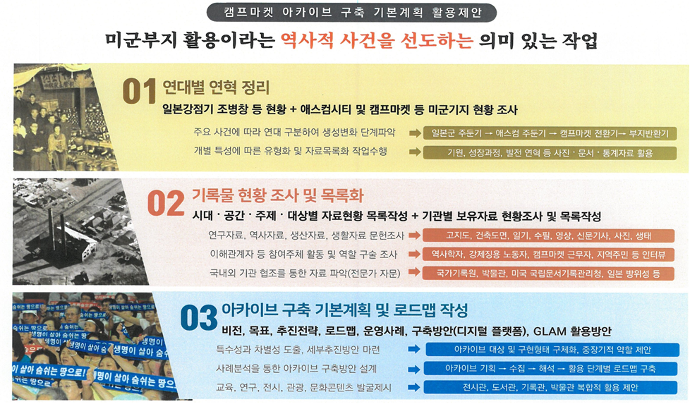캠프마켓 아카이브 구축 기본계획 활용제안