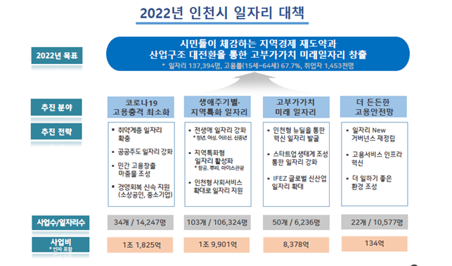 2022년 인천시 일자리 대책 요약