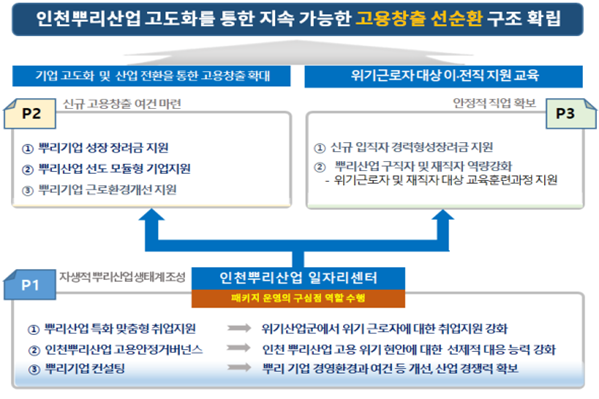 프로젝트별 세부 사업구성