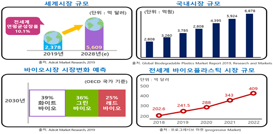 화이트 바이오 관련 시장 동향