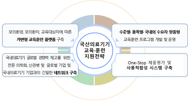 국산의료기기 교육훈련 지원전략