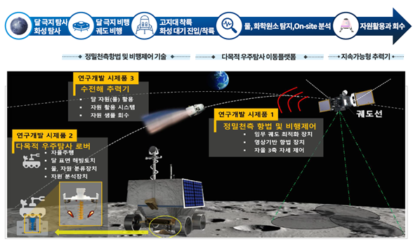 달과 화성자원 채취 자원활용 시나리오
