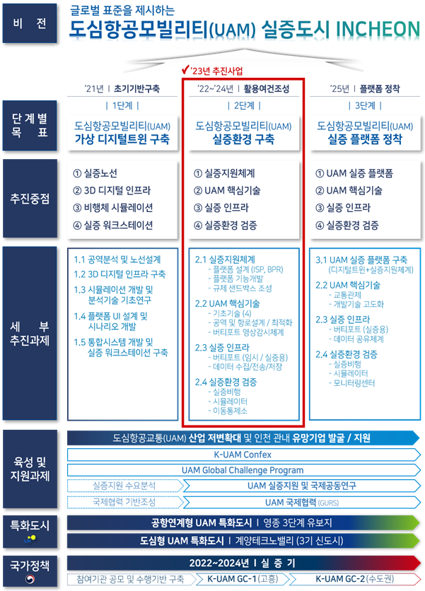 인천형 도심항공교통 체계 구축