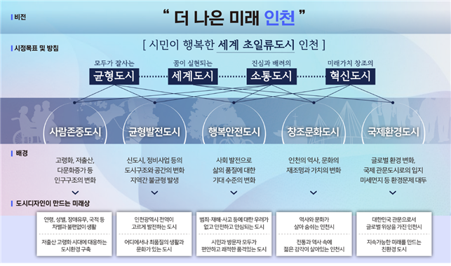 더 나은 미래 인천