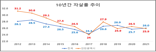 인천광역시 10년간 자살률 변화