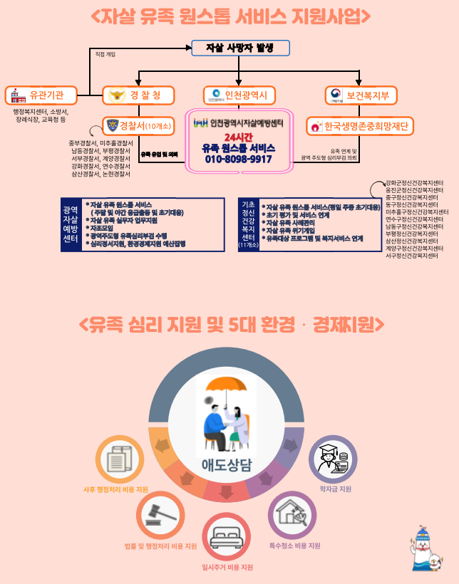 자살유족 원스톱서비스 체계도