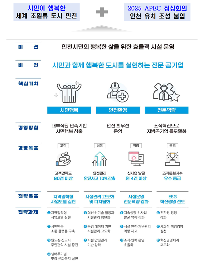 2023년 인천시설공단 업무 추진 방향