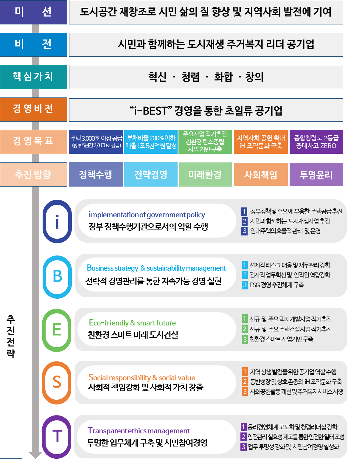 2023년 인천도시공사 업무추진 방향