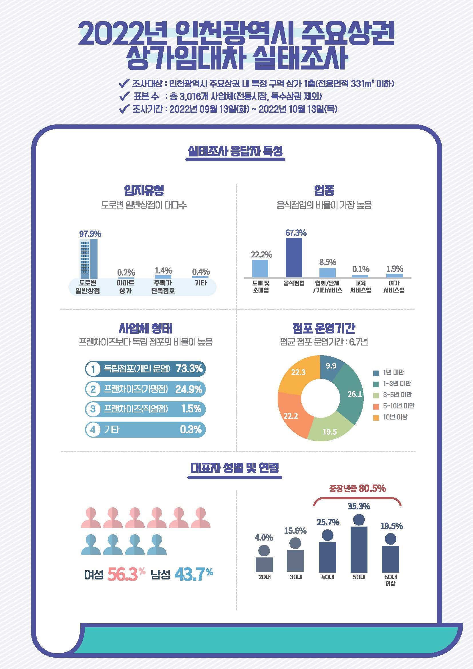 2022년 인천광역시 상가임대차 실태조사 결과보고서(요약)