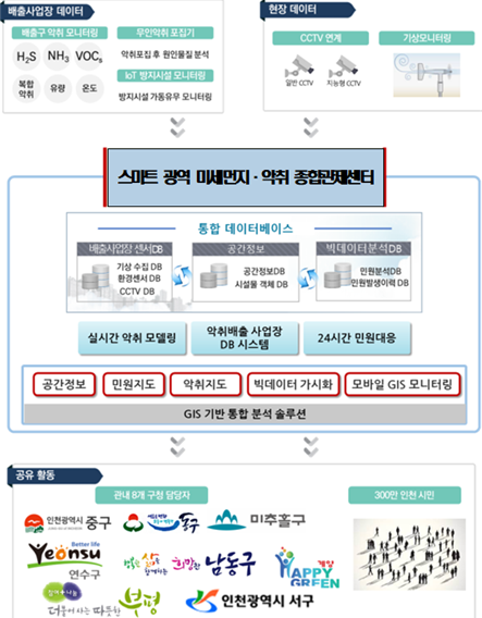 스마트 광역 미세먼지·악취 종합관제시스템 개념도