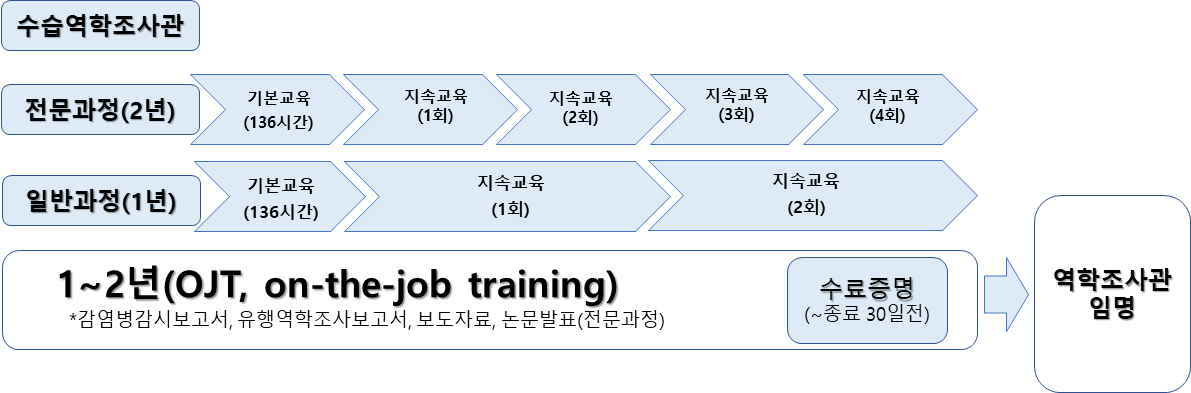 역학조사관 수료 관련 사진