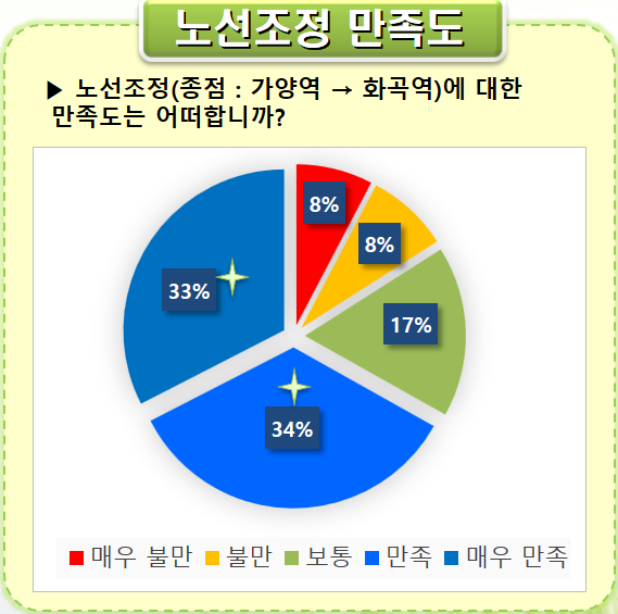 설문조사 결과(노선조정 만족도)