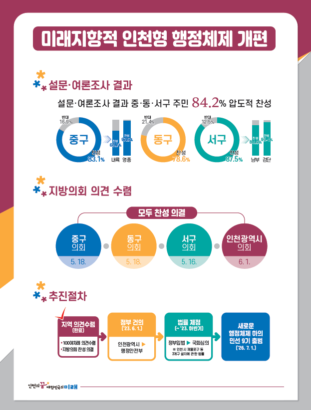 행정체제 개편 기자브리핑 발표자료